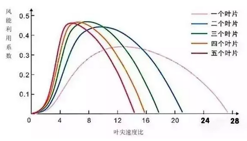 隨著葉片數(shù)量的增加，風(fēng)能利用的系數(shù)也在增加