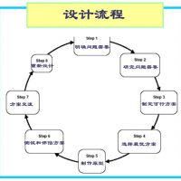 一個技術(shù)產(chǎn)品項目的設計實現(xiàn)過程